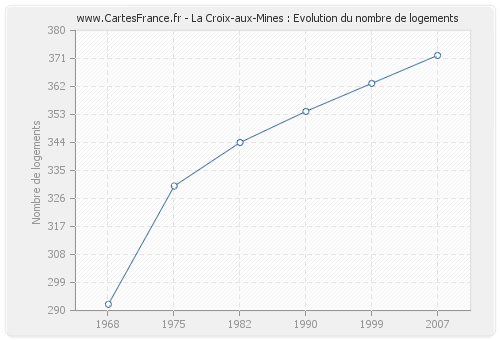 La Croix-aux-Mines : Evolution du nombre de logements